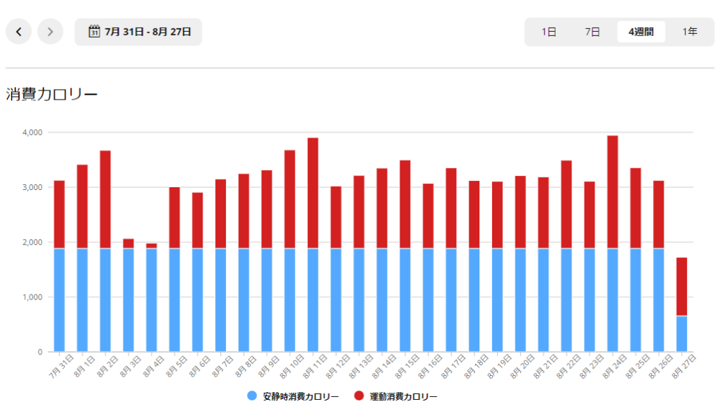 1日3,000kcalを消費しているらしい