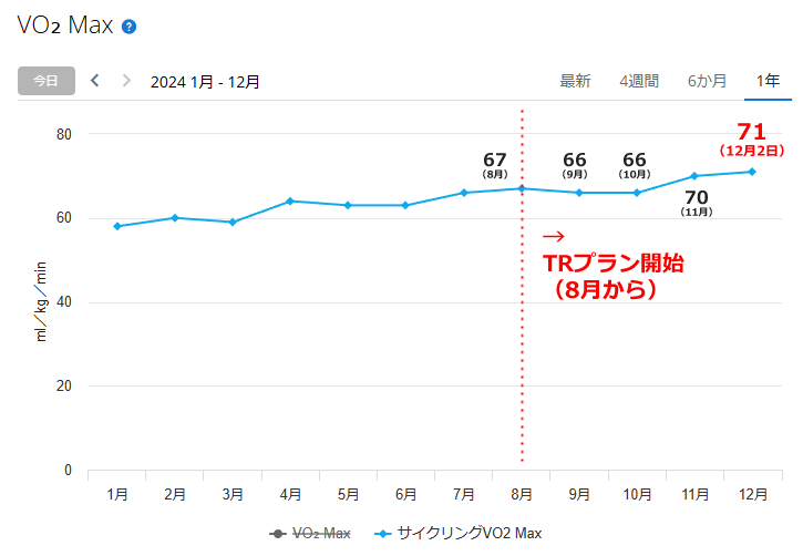 VO2Max向上はトレーナーロードのおかげ！？