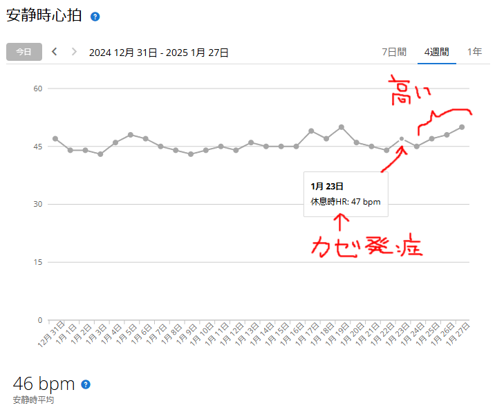 安静時心拍も病気明けの練習再開を知る良い指標