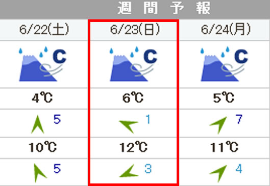 富士山国際ヒルクライムの天気が・・・
