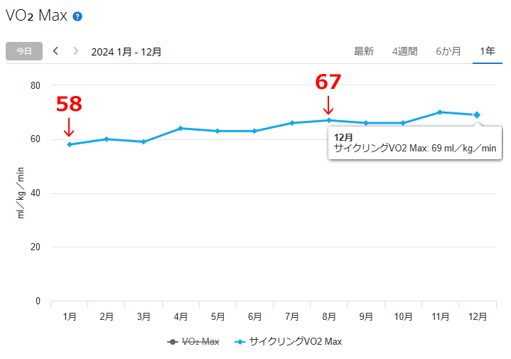 FTPが上がればVO2Maxも上がる