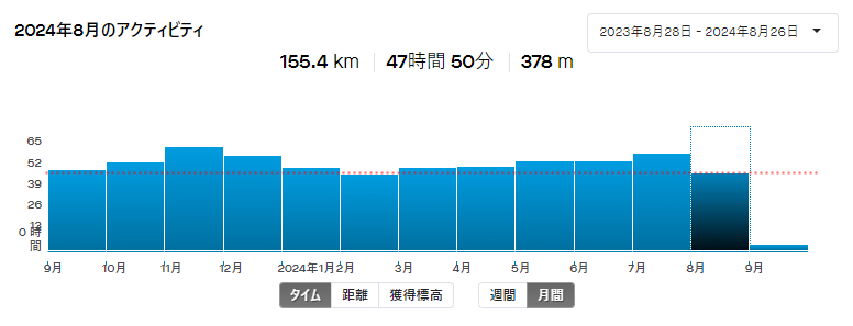 乗車時間はギリ平均近く