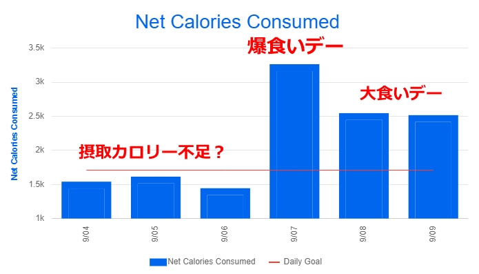 レスト週に気の向くままに食べた結果