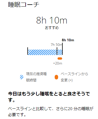 まだ睡眠時間は足りないそうです