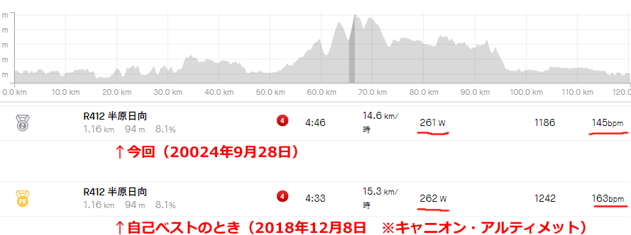 「あのときの自分は速かった」案件