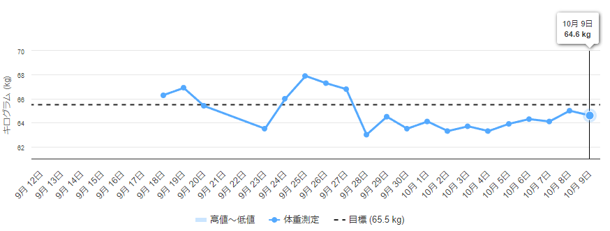 体重測定は手軽にできるエネルギー管理の手段