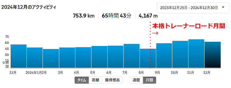 こんなに楽しく乗れたのはトレーナーロードのおかげです