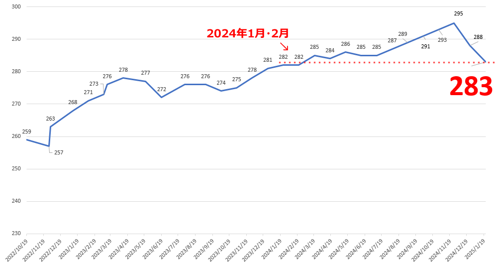 283Wは2024年1～2月と同じレベル