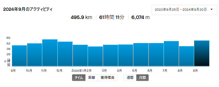 シルバーウィークのおかげでたっぷり乗れた