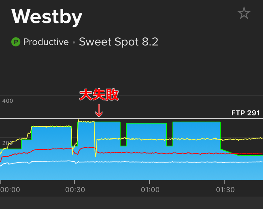 いまだに270Wで躓くんですが