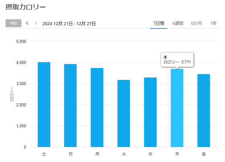 毎日4000kcalくらい食べてます（足りない）