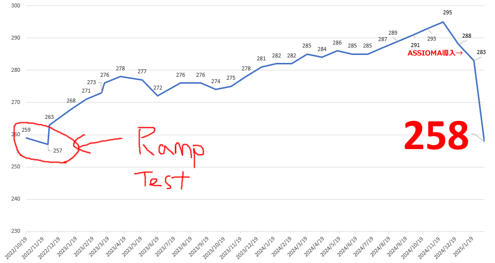 258Wは2年前のランプテストとほぼ同じ結果