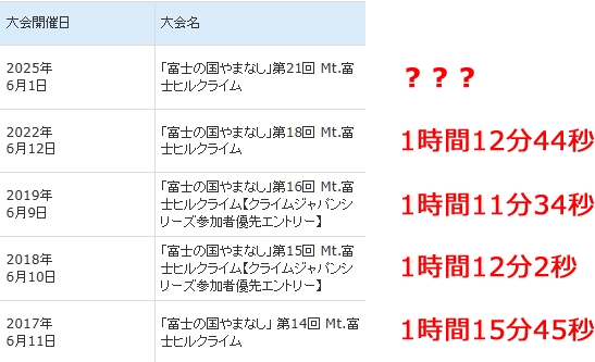 これまで参加した富士ヒルの実績