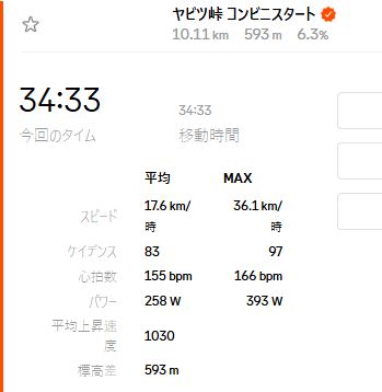 TCR初ヤビツは34分33秒でした