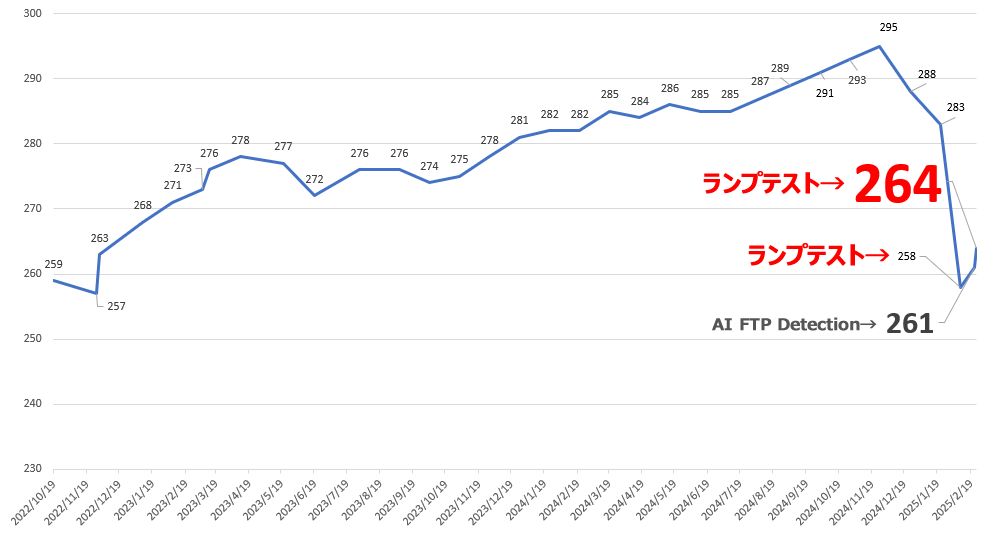 6月の本番までに何とか270Wまで届きたい