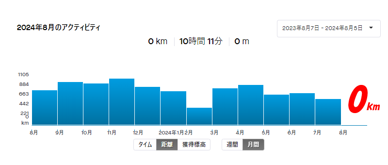 8月も2週間が過ぎたのに実走0なんです(ﾟДﾟ;)