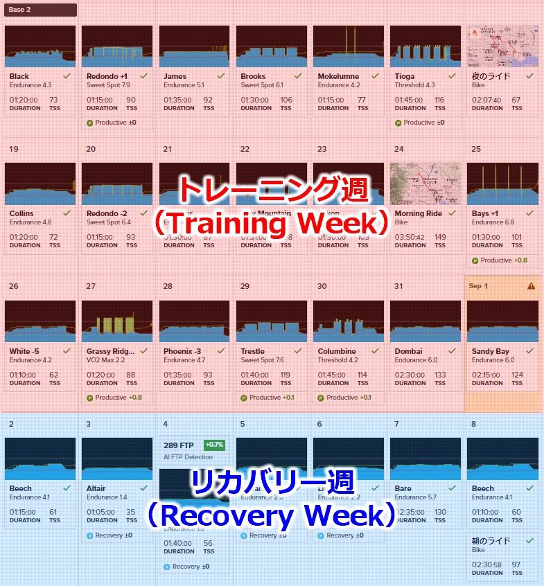 リカバリー週は3週間のトレーニング週の後に入ります