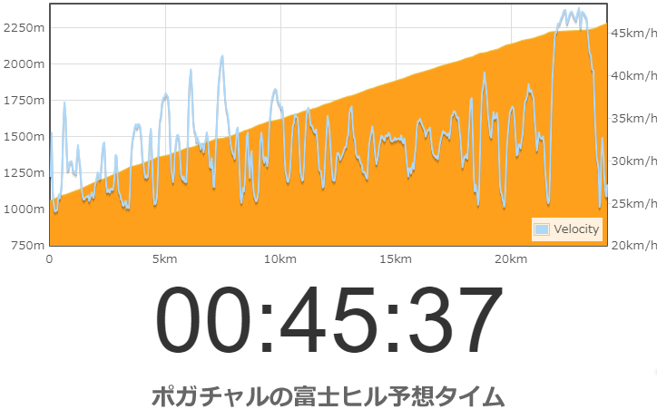 富士ヒル45分は余裕だ