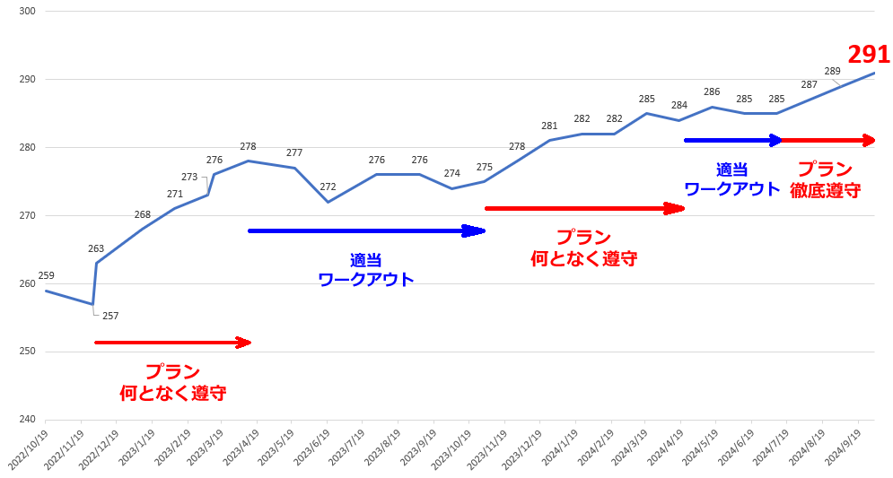 自己流期間とトレーナーロード服従期間の差が明らか