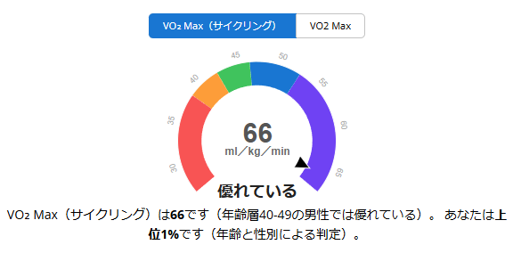 僕のVO2Maxがこんな高い訳ないだろうｗ