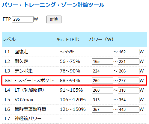 じてトレも270Wはスイートスポットだと言っている