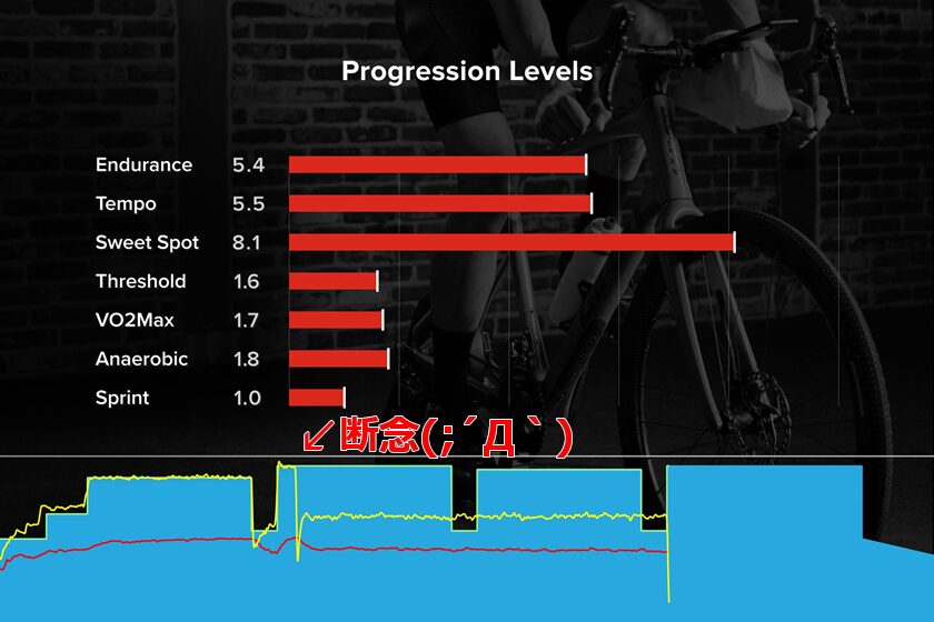 94%（270W）付近に明らかに壁がある