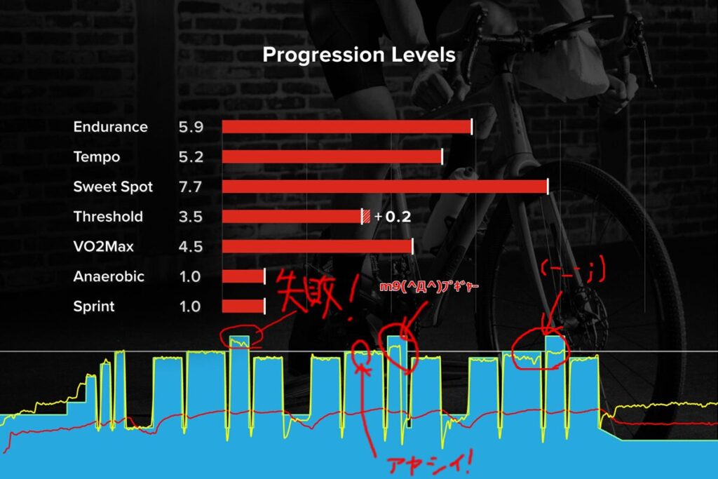 1本目の112％から躓きました