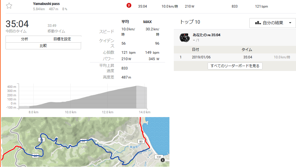 山伏峠の5kmを走るのに30分以上かかってしまった(;´Д｀)
